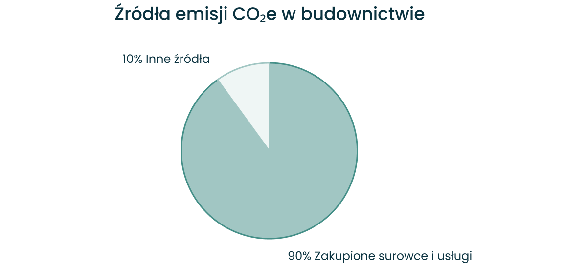 Źródła emisji CO2