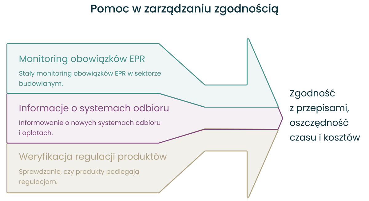 Pomoc w zarządzaniu zgodnością producenta