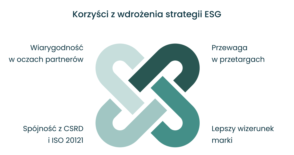 Korzyści z wdrażania strategii ESG